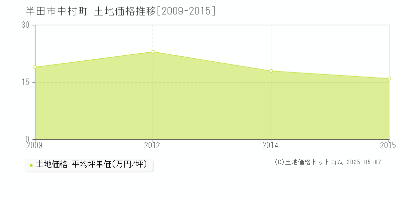 半田市中村町の土地価格推移グラフ 