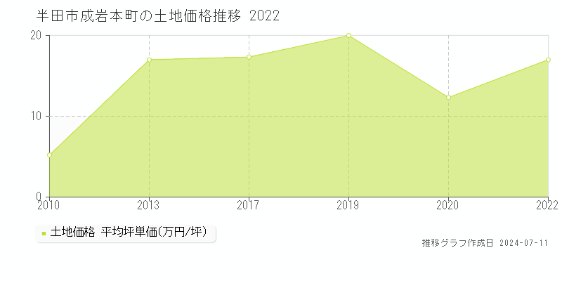 半田市成岩本町の土地価格推移グラフ 