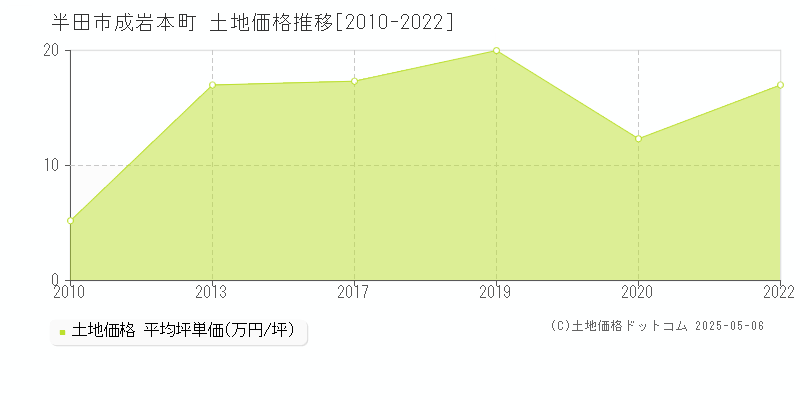成岩本町(半田市)の土地価格推移グラフ(坪単価)[2010-2022年]