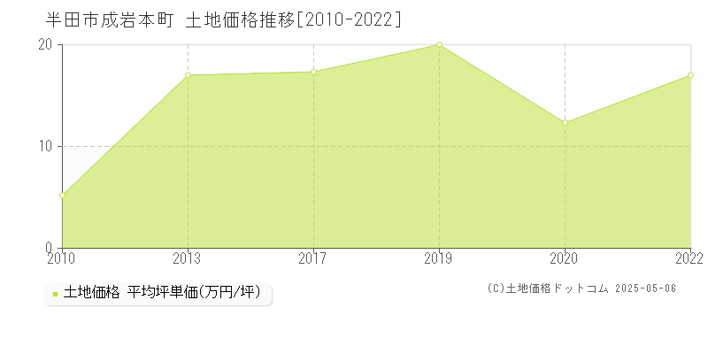 半田市成岩本町の土地価格推移グラフ 