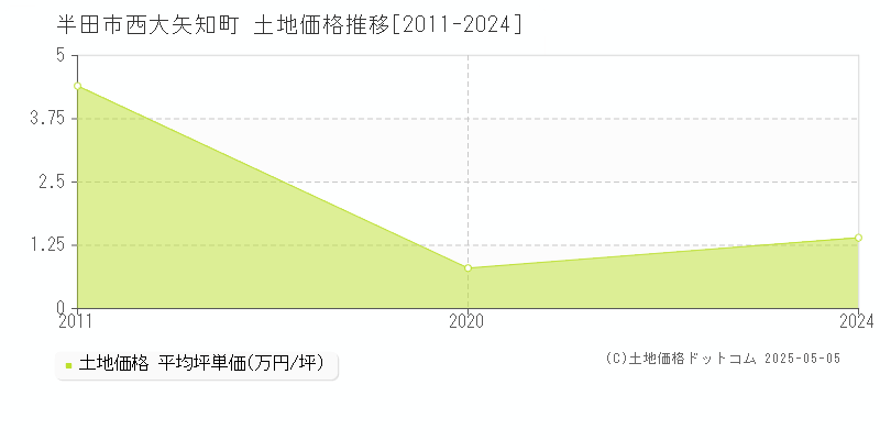 西大矢知町(半田市)の土地価格推移グラフ(坪単価)[2011-2024年]