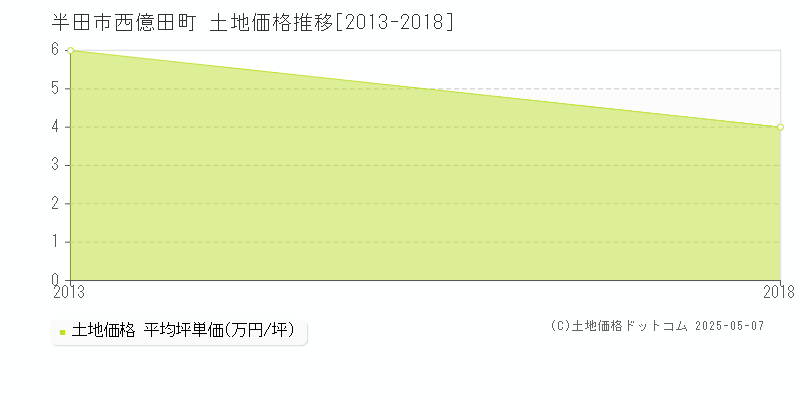 西億田町(半田市)の土地価格推移グラフ(坪単価)[2013-2018年]