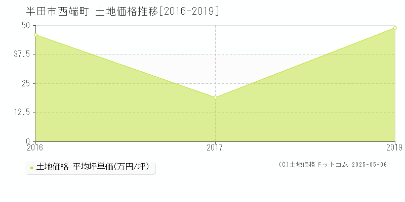 西端町(半田市)の土地価格推移グラフ(坪単価)[2016-2019年]