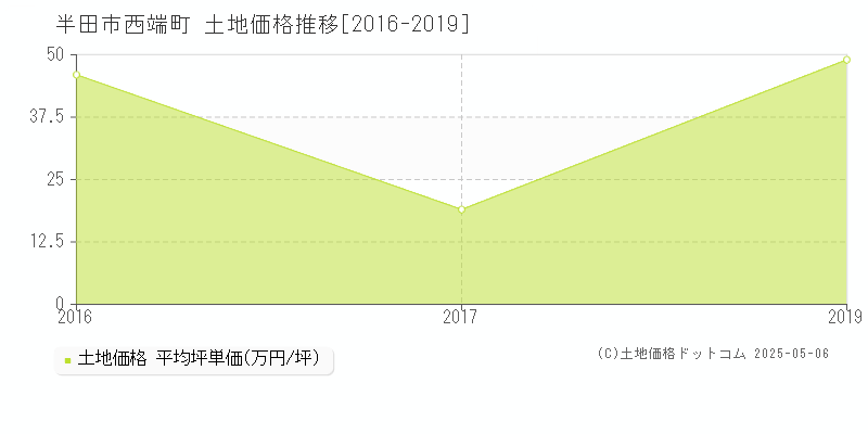 半田市西端町の土地価格推移グラフ 