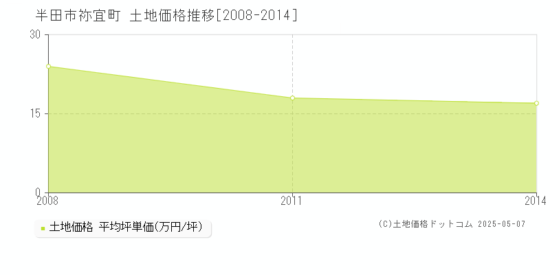 祢宜町(半田市)の土地価格推移グラフ(坪単価)[2008-2014年]