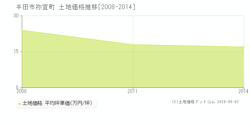 半田市祢宜町の土地価格推移グラフ 