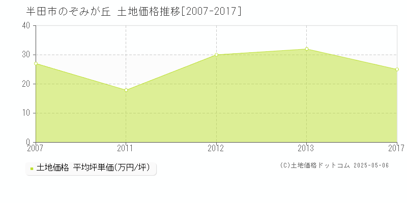 半田市のぞみが丘の土地価格推移グラフ 