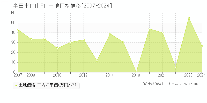 白山町(半田市)の土地価格推移グラフ(坪単価)[2007-2024年]