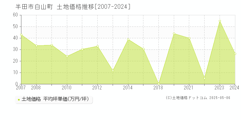 半田市白山町の土地価格推移グラフ 