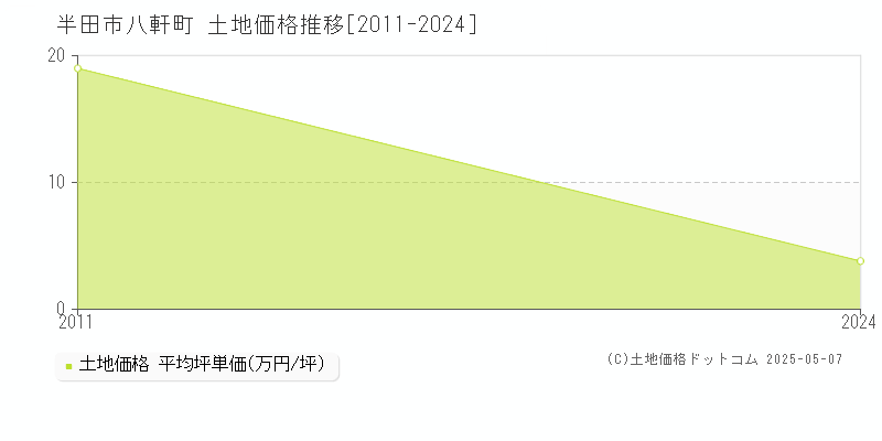 八軒町(半田市)の土地価格推移グラフ(坪単価)[2011-2024年]