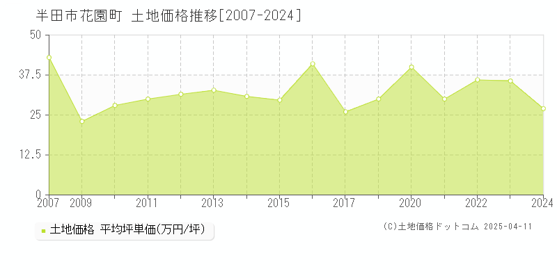 半田市花園町の土地価格推移グラフ 