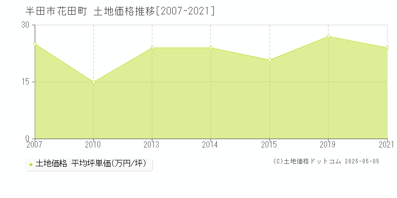 花田町(半田市)の土地価格推移グラフ(坪単価)[2007-2021年]