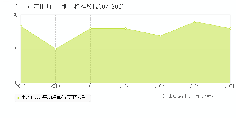 半田市花田町の土地価格推移グラフ 