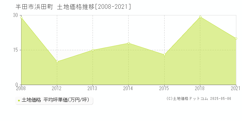 浜田町(半田市)の土地価格推移グラフ(坪単価)[2008-2021年]