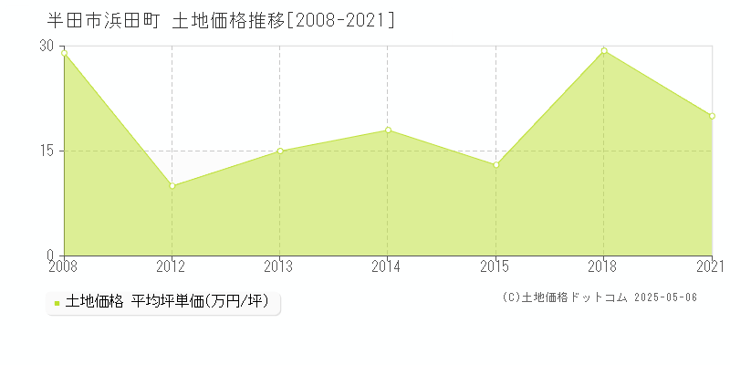 半田市浜田町の土地価格推移グラフ 