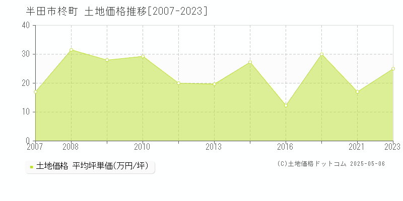 柊町(半田市)の土地価格推移グラフ(坪単価)[2007-2023年]