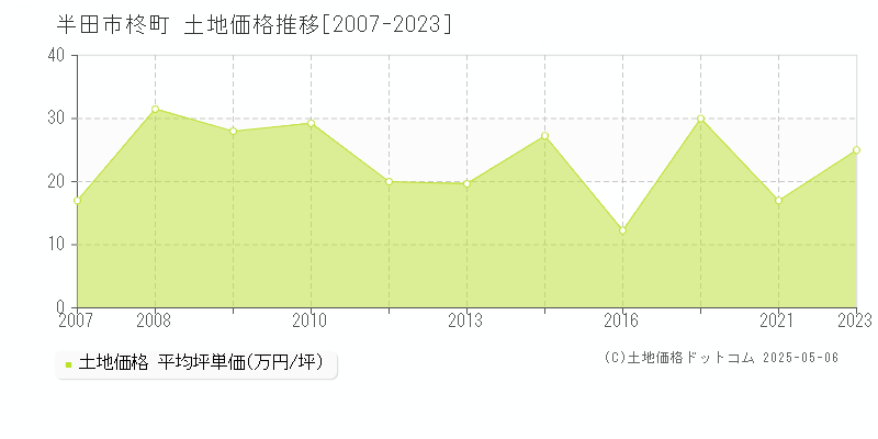 半田市柊町の土地価格推移グラフ 