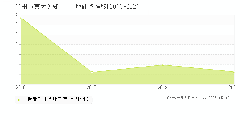 東大矢知町(半田市)の土地価格推移グラフ(坪単価)[2010-2021年]