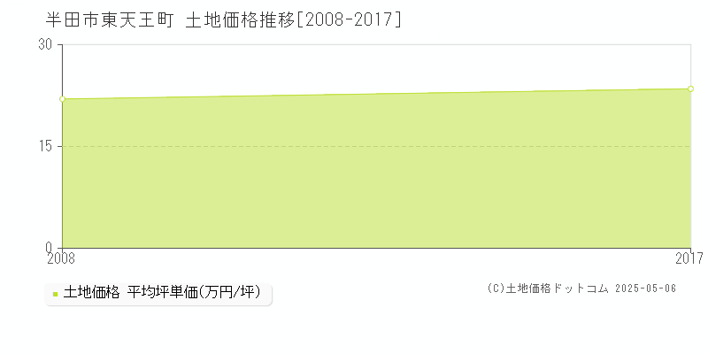 東天王町(半田市)の土地価格推移グラフ(坪単価)[2008-2017年]
