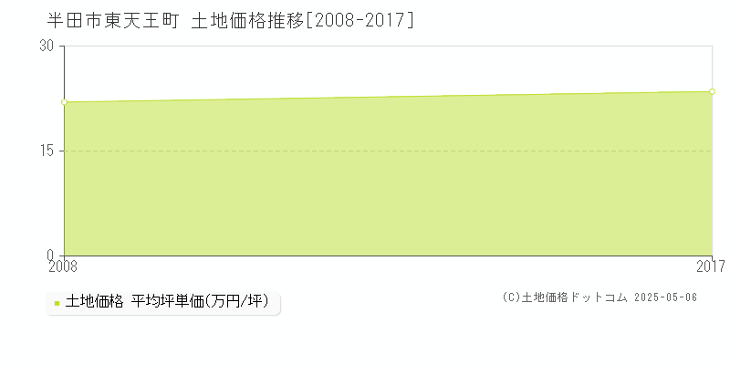 半田市東天王町の土地価格推移グラフ 