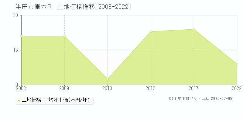 東本町(半田市)の土地価格推移グラフ(坪単価)[2008-2022年]