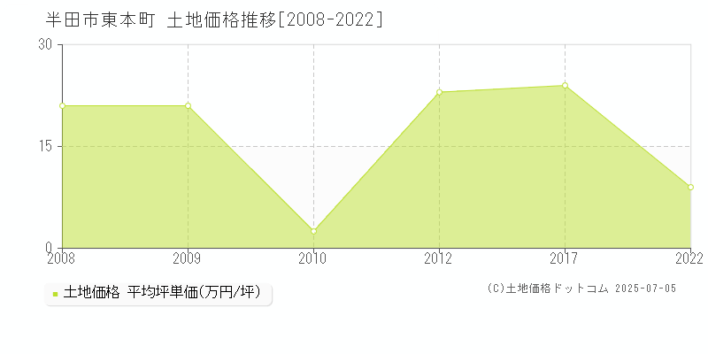 半田市東本町の土地価格推移グラフ 