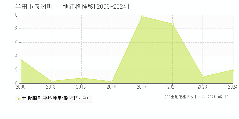 彦洲町(半田市)の土地価格推移グラフ(坪単価)[2009-2024年]