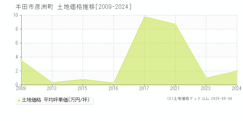 半田市彦洲町の土地価格推移グラフ 