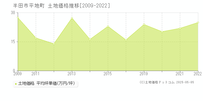 平地町(半田市)の土地価格推移グラフ(坪単価)[2009-2022年]