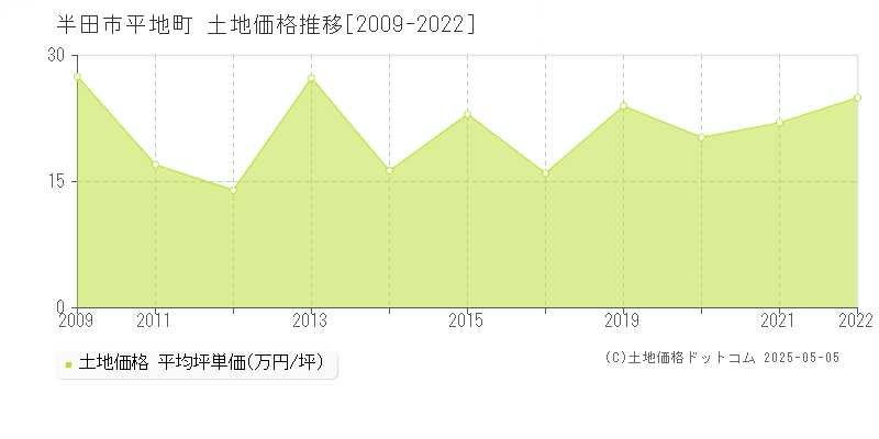 半田市平地町の土地価格推移グラフ 