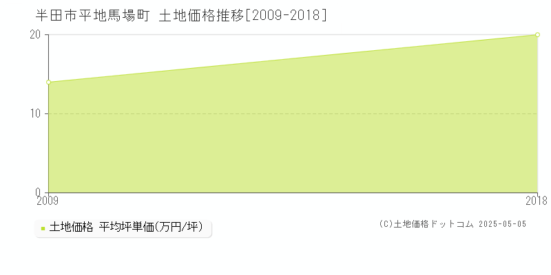 平地馬場町(半田市)の土地価格推移グラフ(坪単価)[2009-2018年]
