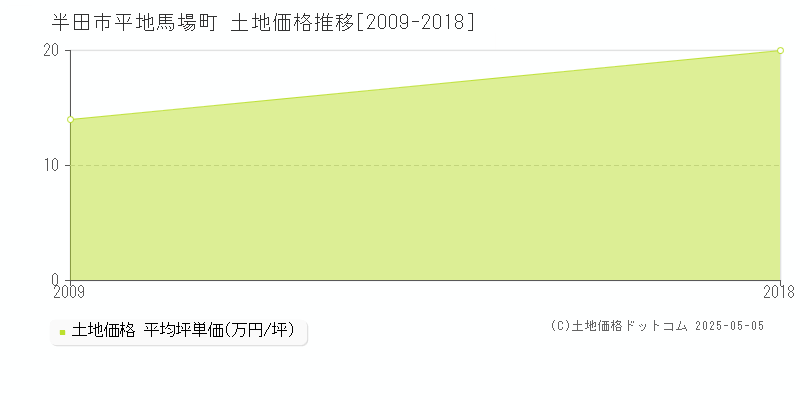 半田市平地馬場町の土地価格推移グラフ 