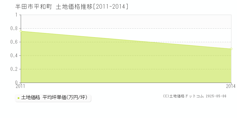 平和町(半田市)の土地価格推移グラフ(坪単価)[2011-2014年]