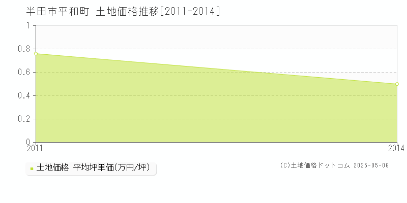 半田市平和町の土地価格推移グラフ 