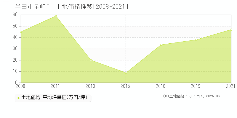 星崎町(半田市)の土地価格推移グラフ(坪単価)[2008-2021年]