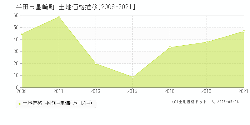 半田市星崎町の土地価格推移グラフ 