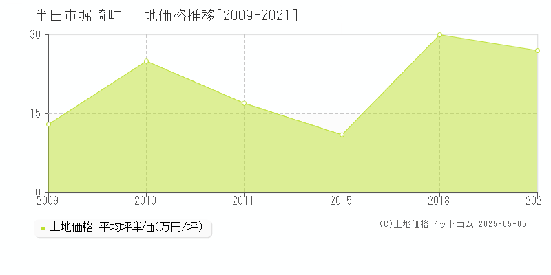 堀崎町(半田市)の土地価格推移グラフ(坪単価)[2009-2021年]