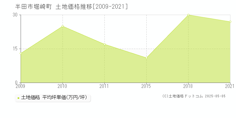 半田市堀崎町の土地価格推移グラフ 