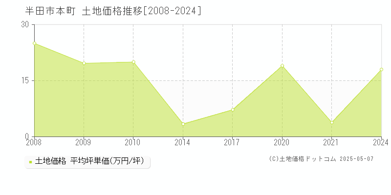 本町(半田市)の土地価格推移グラフ(坪単価)[2008-2024年]