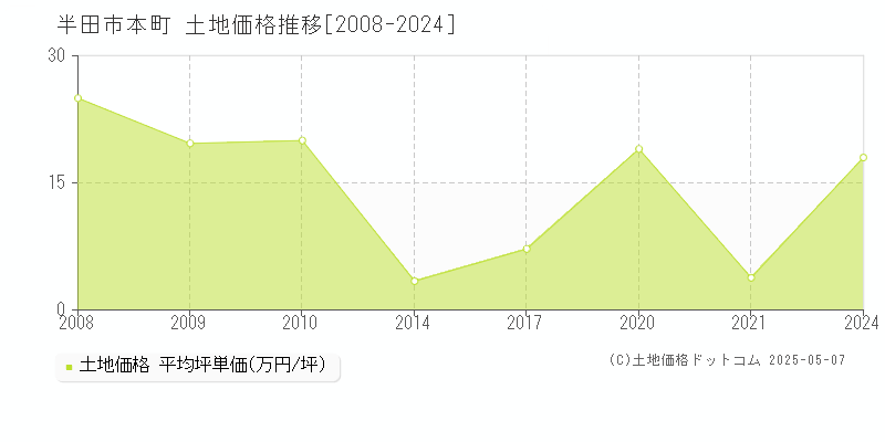 半田市本町の土地価格推移グラフ 