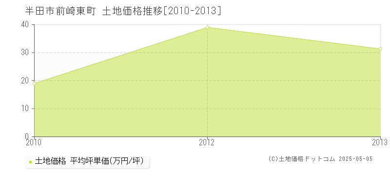 前崎東町(半田市)の土地価格推移グラフ(坪単価)[2010-2013年]