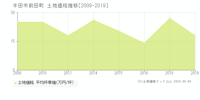 前田町(半田市)の土地価格推移グラフ(坪単価)[2008-2019年]