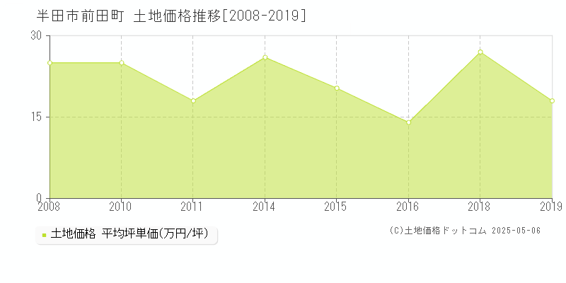 半田市前田町の土地価格推移グラフ 