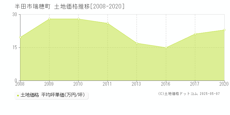 瑞穂町(半田市)の土地価格推移グラフ(坪単価)[2008-2020年]