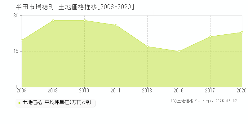 半田市瑞穂町の土地価格推移グラフ 