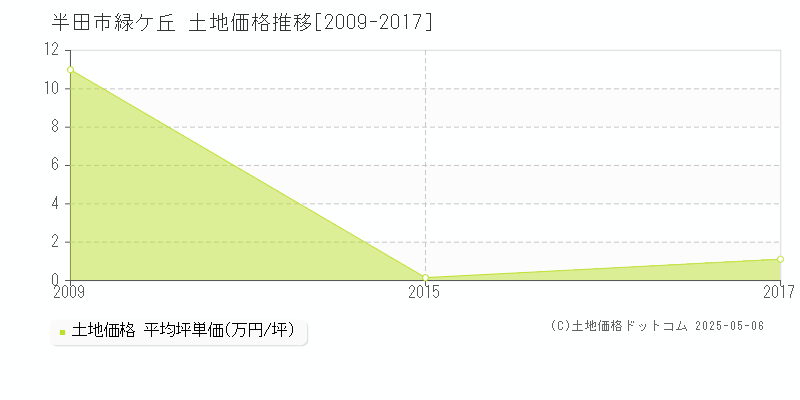 緑ケ丘(半田市)の土地価格推移グラフ(坪単価)[2009-2017年]