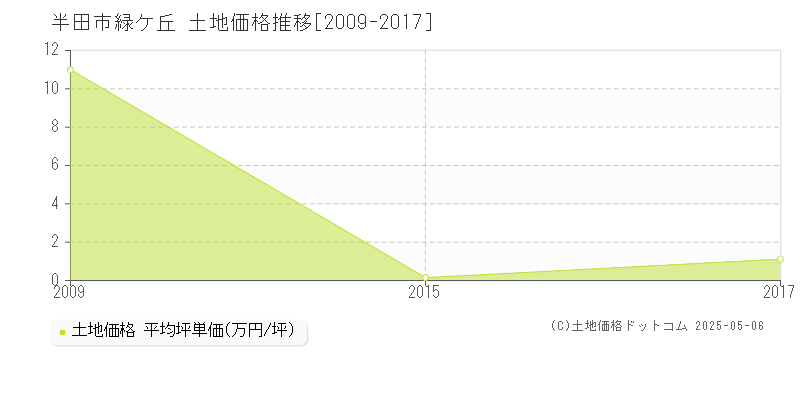 半田市緑ケ丘の土地価格推移グラフ 