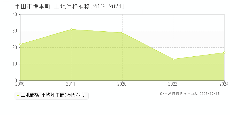 港本町(半田市)の土地価格推移グラフ(坪単価)[2009-2024年]