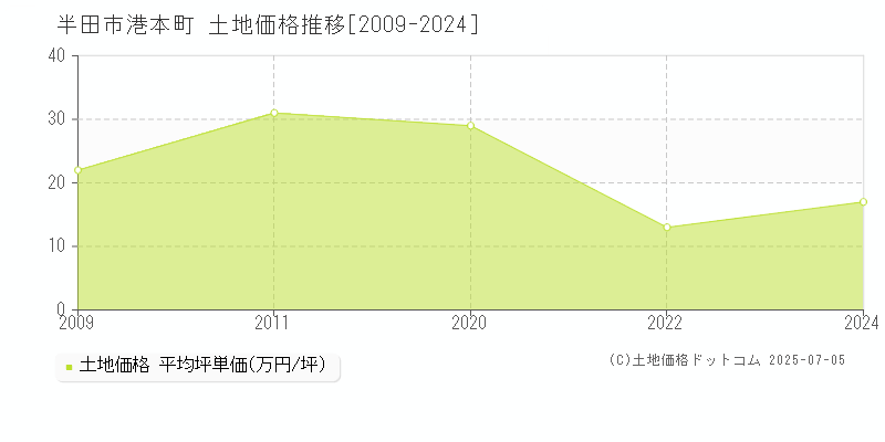 半田市港本町の土地価格推移グラフ 