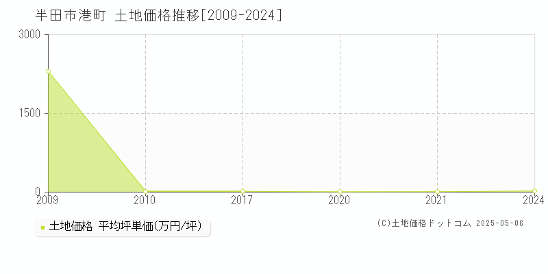港町(半田市)の土地価格推移グラフ(坪単価)[2009-2024年]